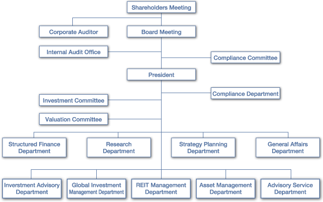 Organizational chart｜About Us｜Mitsui Fudosan Investment Advisors,INC.
