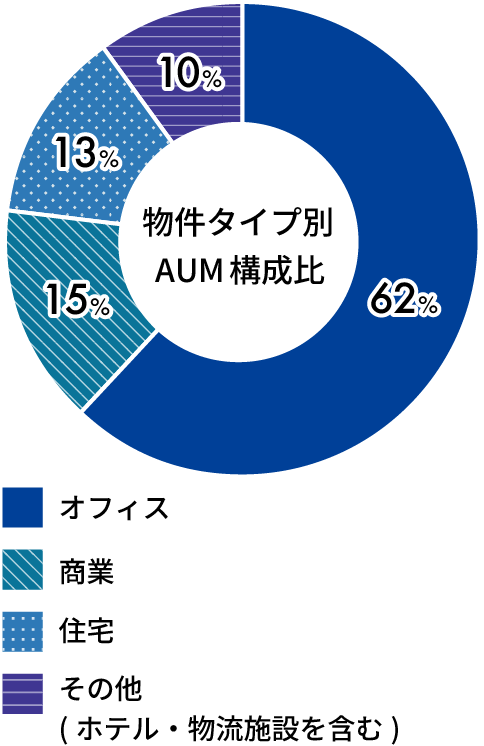 物件タイプ別AUM構成比の円グラフ。右回りにオフィス62%、商業15%、住宅13%、その他（ホテル・物流施設を含む）10%となっている。