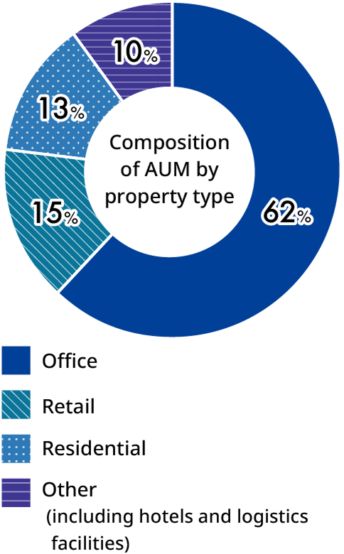 A pie chart showing the composition of AUM by property type. Clockwise, the breakdown is as follows: Office 62%, Retail 15%, Residential 13%, and Other (including hotels and logistics facilities) 10%.