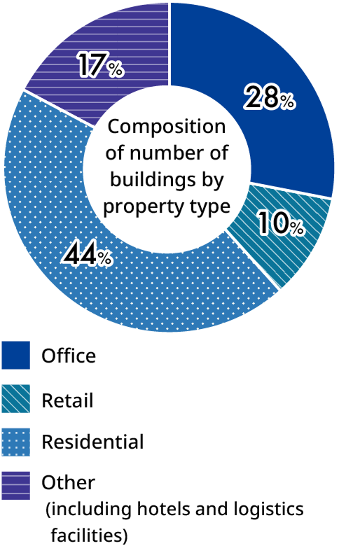 A pie chart showing the composition of number of buildings by property type. Clockwise, the breakdown is as follows: Office 28%, Retail 10%, Residential 44%, and Other (including hotels and logistics facilities) 17%.