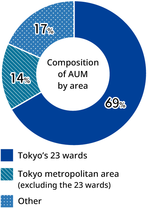 A pie chart showing the composition of AUM by area. Clockwise, the breakdown is as follows: Tokyo’s 23 wards 69%, Tokyo metropolitan area (excluding the 23 wards) 14%, and Other Areas 17%.