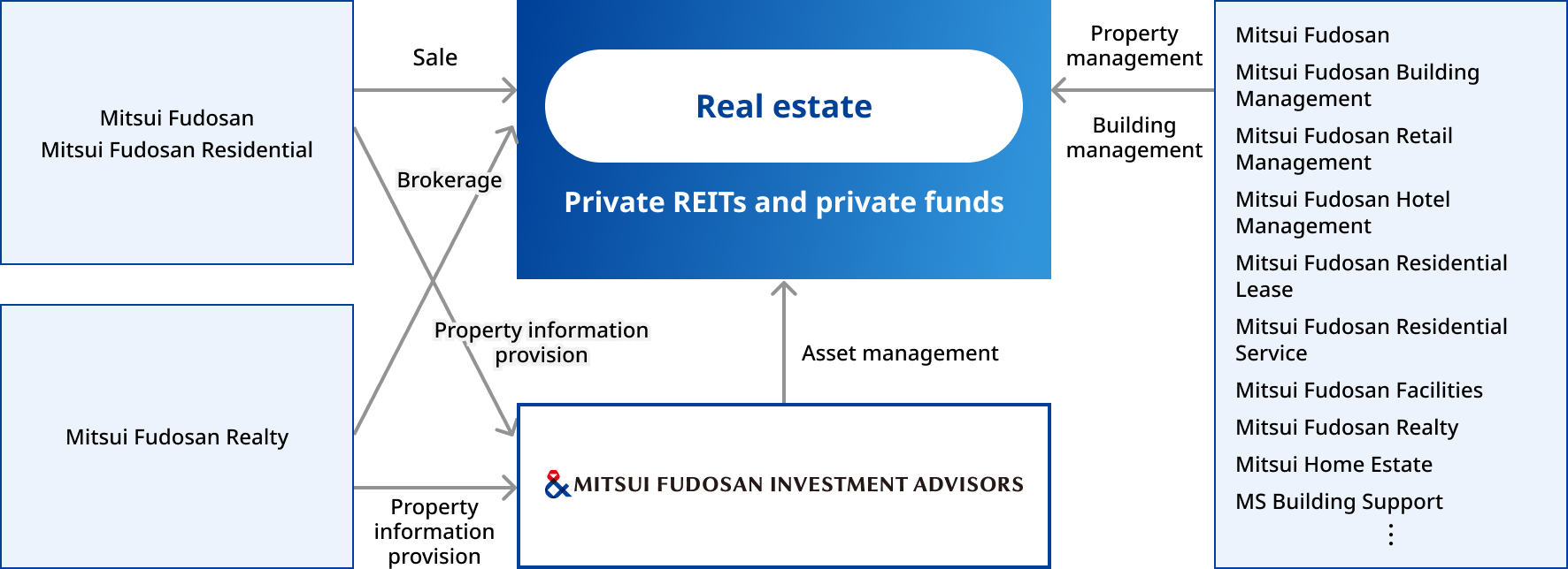 A diagram illustrating the comprehensive strengths of the Mitsui Fudosan Group. On the upper left, Mitsui Fudosan and Mitsui Fudosan Residential are positioned, with Mitsui Fudosan Realty below them. In the upper central section, "Real Estate" is labeled, encompassing private REITs and private funds within the same category. Below this, Mitsui Fudosan Investment Advisors is placed. On the right side, Mitsui Fudosan, Mitsui Fudosan Building Management, Mitsui Fudosan Retail Management, Mitsui Fudosan Hotel Management, Mitsui Fudosan Residential Lease, Mitsui Fudosan Residential Service, Mitsui Fudosan Facilities, Mitsui Fudosan Realty, Mitsui Home Estate, and MS Building Support, among others, are listed.Mitsui Fudosan and Mitsui Fudosan Residential sell real estate and introduce properties to Mitsui Fudosan Investment Advisors. Mitsui Fudosan Realty acts as an intermediary in real estate transactions and introduces properties to Mitsui Fudosan Investment Advisors. Mitsui Fudosan Investment Advisors provides asset management for real estate. Mitsui Fudosan, along with other companies, engages in property management and building management for real estate properties.