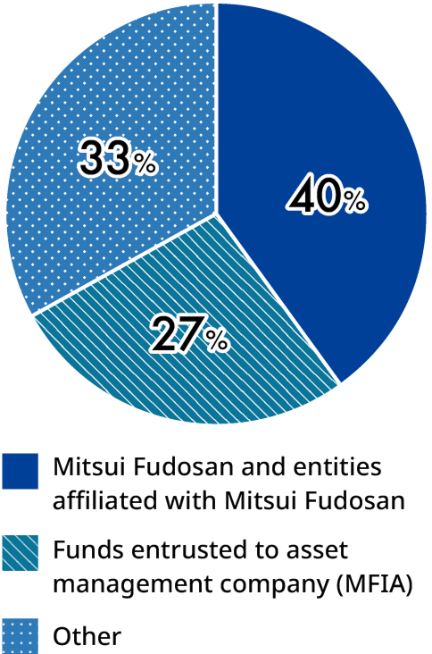 A pie chart showing the seller attributes of properties. Clockwise, the breakdown is as follows: Mitsui Fudosan & Mitsui Fudosan Investment Advisors 40%, Asset Management Companies (MFIA Entrusted Funds) 27%, and Other 33%.