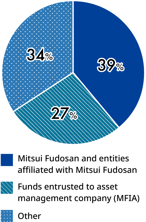 Attributes of property seller:A pie chart showing the seller attributes of properties. Clockwise, the breakdown is as follows: Mitsui Fudosan & Mitsui Fudosan Investment Advisors 39%, Asset Management Companies (MFIA Entrusted Funds) 27%, and Other 34%.