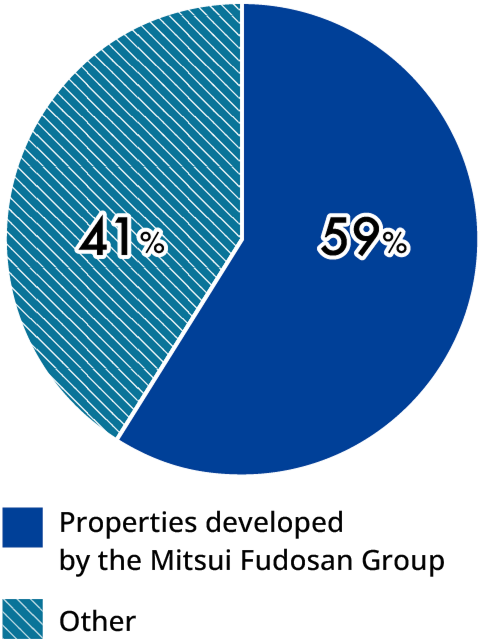 A pie chart showing the share of Mitsui Fudosan Group developed properties among acquired properties. Clockwise, the breakdown is as follows: Mitsui Fudosan Group Developed Properties 59% and Other 41%.