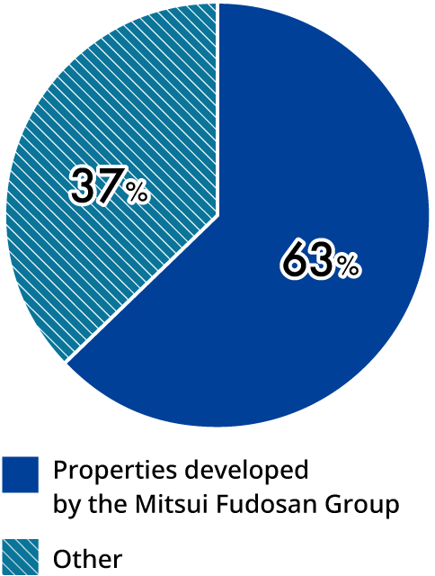 A pie chart showing the share of Mitsui Fudosan Group developed properties among acquired properties. Clockwise, the breakdown is as follows: Mitsui Fudosan Group Developed Properties 63% and Other 37%.