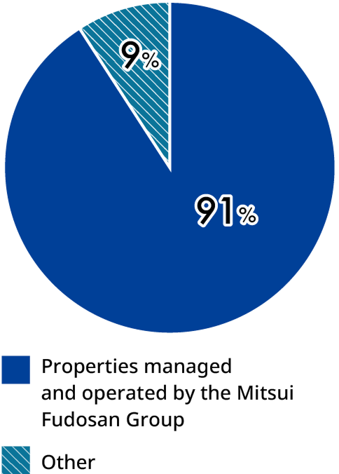 A pie chart showing the share of Mitsui Fudosan Group managed and operated properties among owned properties. Clockwise, the breakdown is as follows: Mitsui Fudosan Group Managed and Operated Properties 91% and Other 9%.