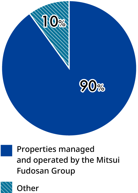Share of properties managed and operated by the Mitsui Fudosan Group among owned properties:A pie chart showing the share of Mitsui Fudosan Group managed and operated properties among owned properties. Clockwise, the breakdown is as follows: Mitsui Fudosan Group Managed and Operated Properties 90% and Other 10%.