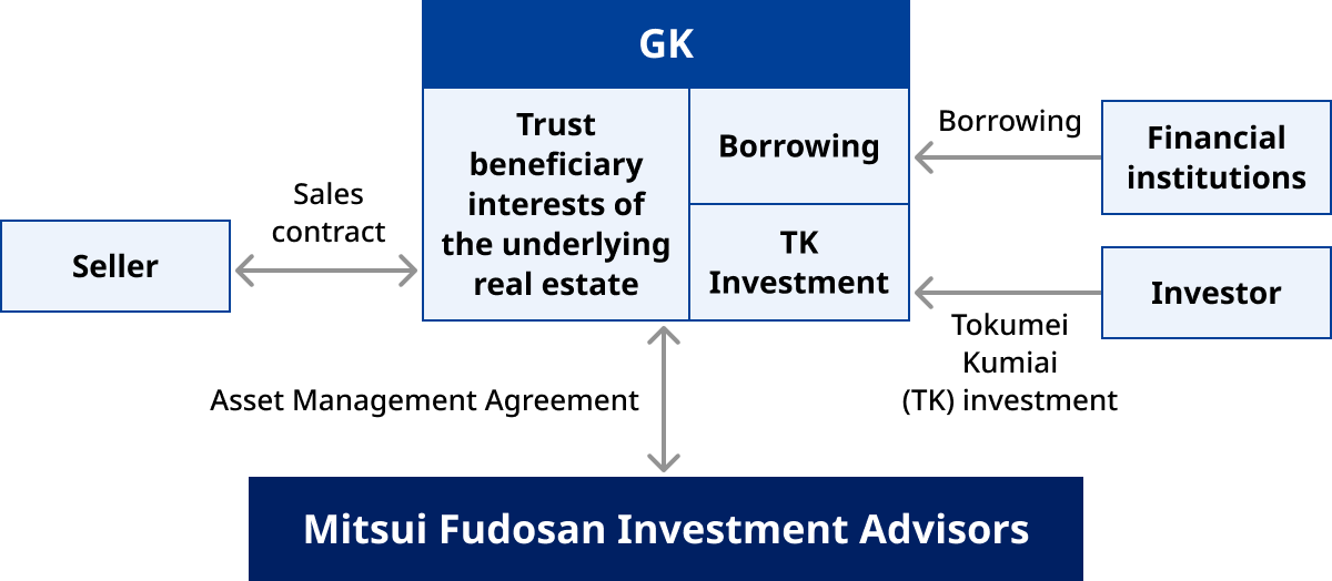 The diagram for the GK-TK scheme illustrates the structure and flow of operations. Within the limited liability company (GK), the trust beneficiary interest, borrowings, and TK investments are included. The GK secures borrowings from financial institutions and receives anonymous partnership (TK) investments from investors. It enters into a sales contract with the seller to acquire trust beneficiary interests. Additionally, the GK enters into an asset management agreement with Mitsui Fudosan Investment Advisors.
