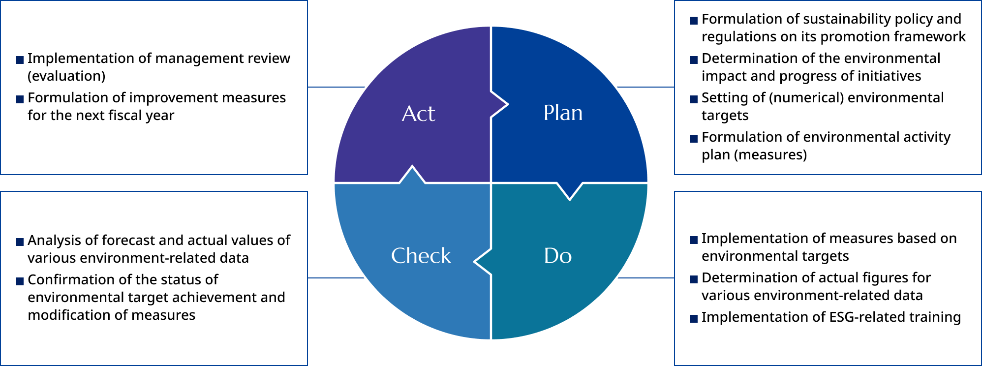 The PDCA cycle of the Sustainability Committee includes the formulation of sustainability policy and regulations on its promotion framework, determination of the environmental impact and progress of initiatives, setting of (numerical) environmental targets, formulation of environmental activity plans (measures), implementation of measures based on environmental targets, determination of actual figures for various environment-related data, implementation of ESG-related training, analysis of forecast and actual values of various environment-related data, confirmation of the status of environmental target achievement and modification of measures, implementation of management review (evaluation), and formulation of improvement measures for the next fiscal year.